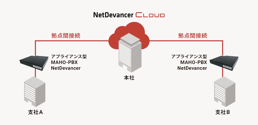 拠点間接続機能