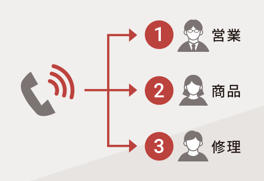 自動音声応答機能(IVR)