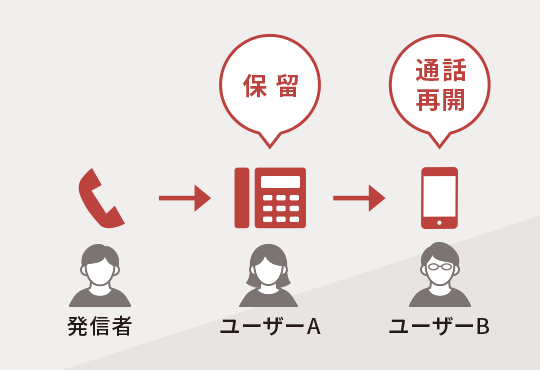 コールパーキング機能