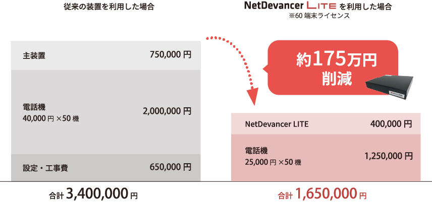 従来のサービスに比べて約200万円削減できます