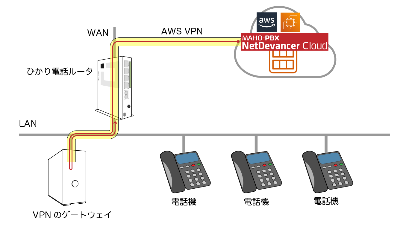 図４：AWS VPNを経由したSIP接続