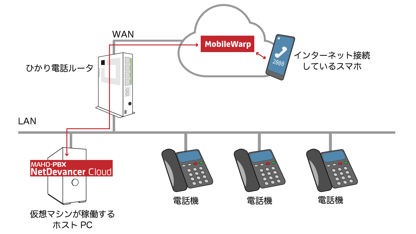 MobileWarpを組み合わせた構成例