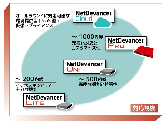 NetDevancer 各種モデル
